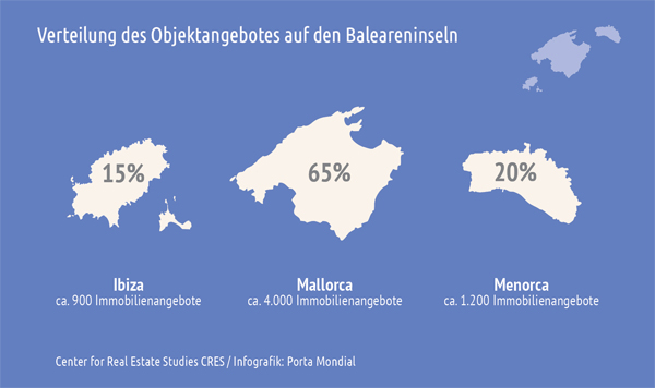 Immobilienangebot Balearen Rund zwei Drittel des aktuellen Immobilienangebots im Feriensegment befinden sich auf Mallorca.