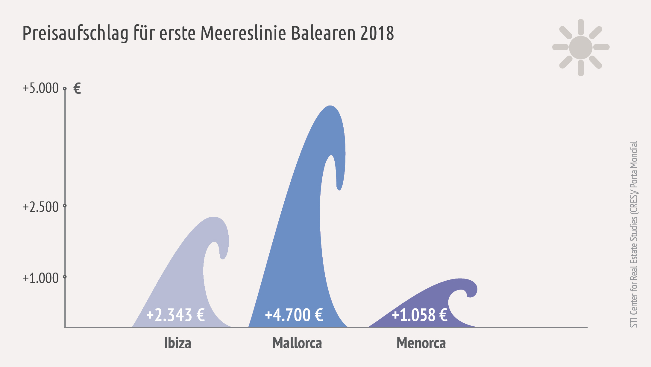 Preisaufschläge für die erste Meereslinie