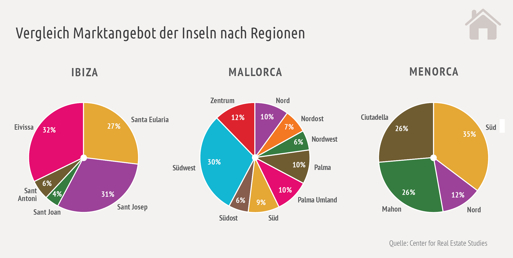 Marktangebot Balearen Regionen