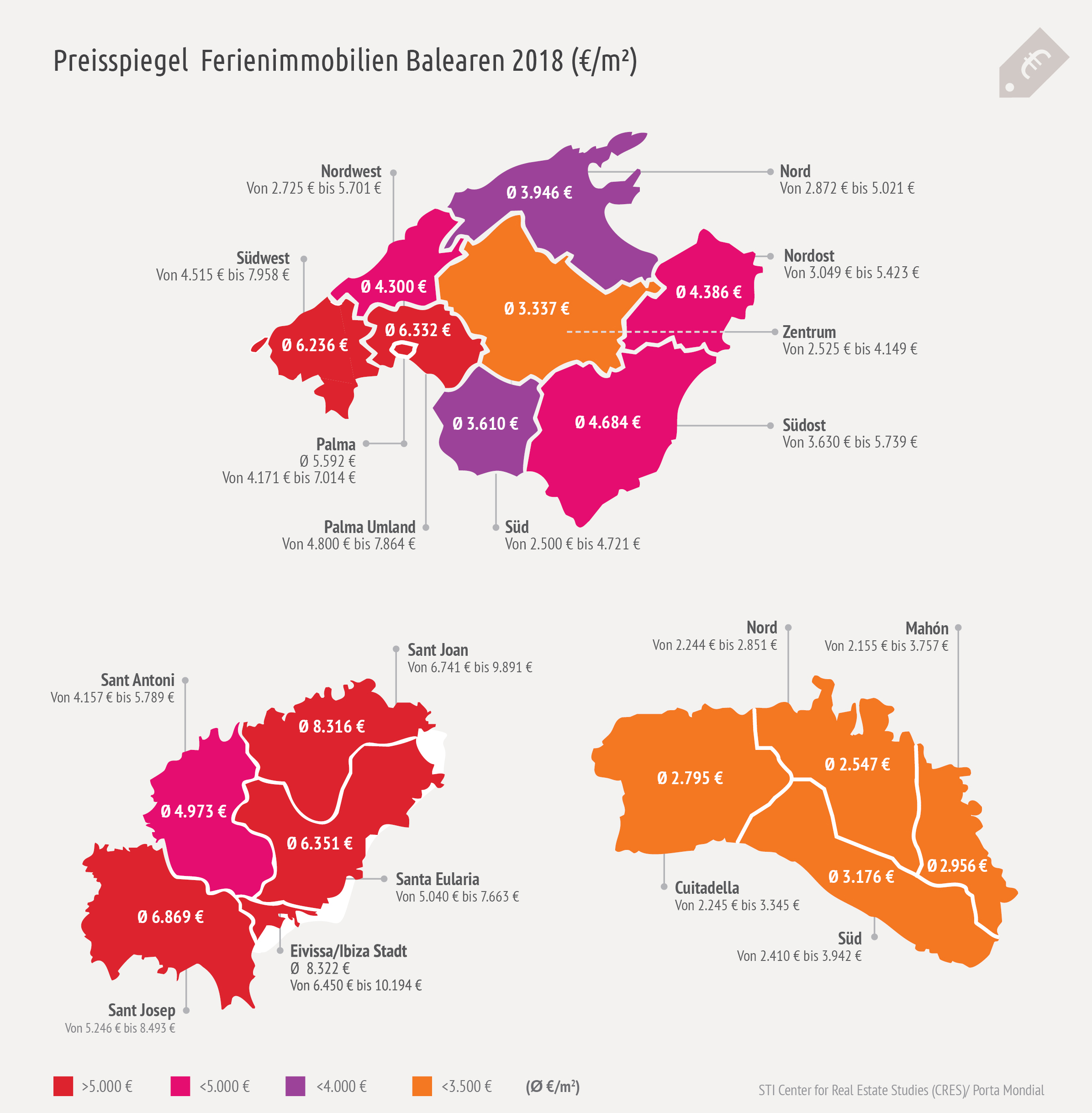 Mallorca bietet nicht nur das größte Angebot, sondern auch die größten Preisspannen. Ibiza mit den vielen Luxusimmobilien ist in etwa dreimal so teuer wie Menorca, hier bestimmen Ferienimmobilien der einfachen bis mittleren Kategorie den Markt.
