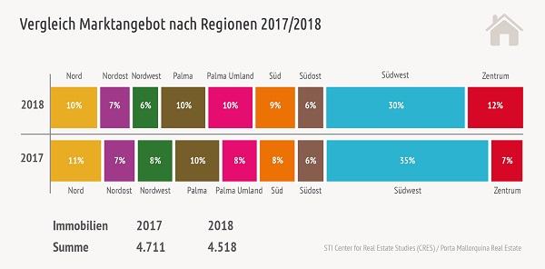 Vergleich Marktangebot Regionen