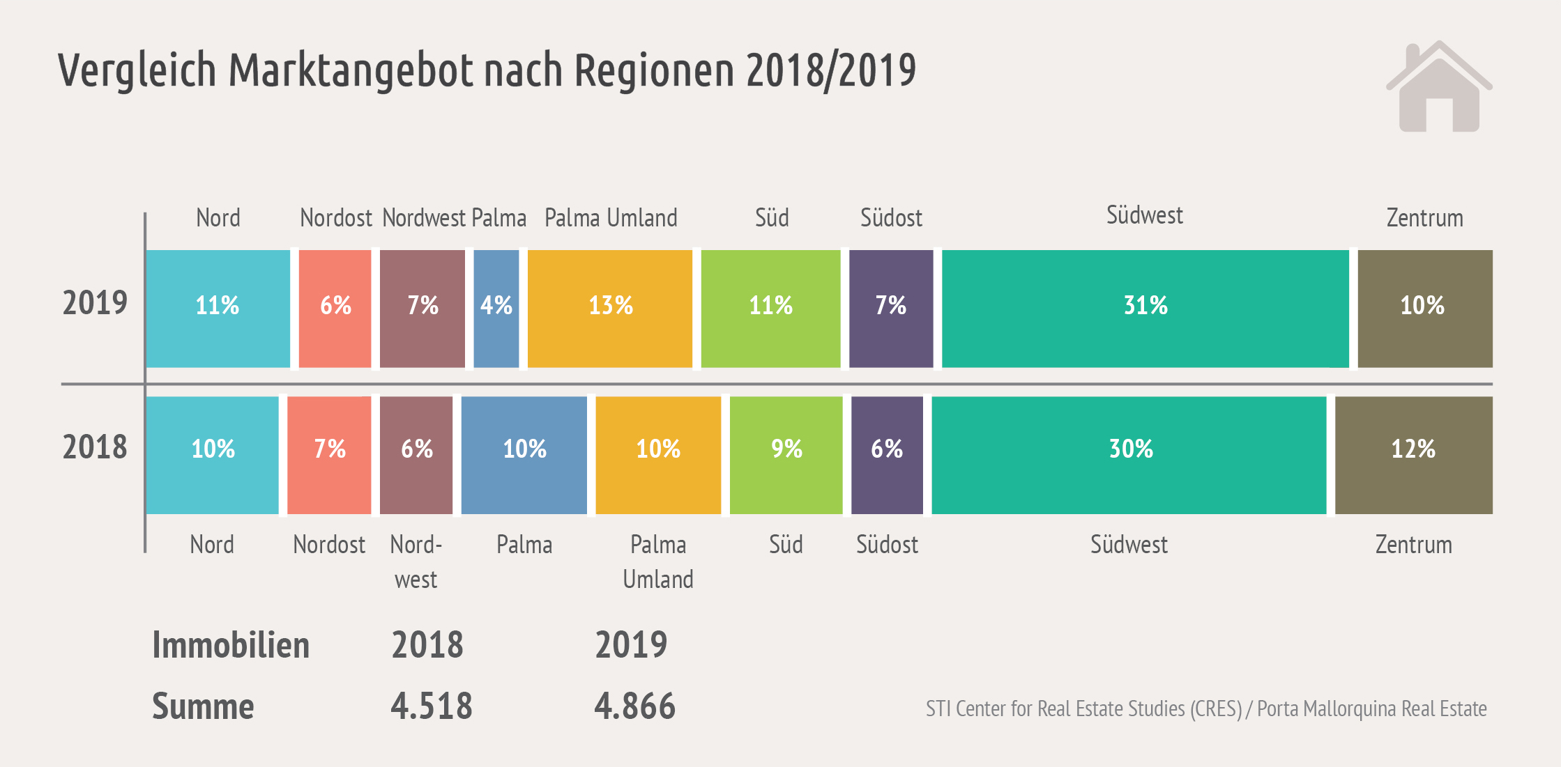 In der V. Marktstudie zum Ferienimmobilienmarkt Mallorca analysierte das Center for Real Estate Studies im Auftrag von Porta Mallorquina rund 4.900 online Angebote.