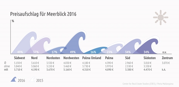 Price mark-up for a sea view 2016.