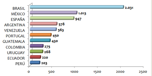 Number of franchise brands in each country